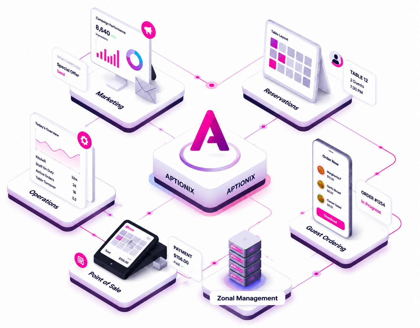 Aptionix Horeca Platform